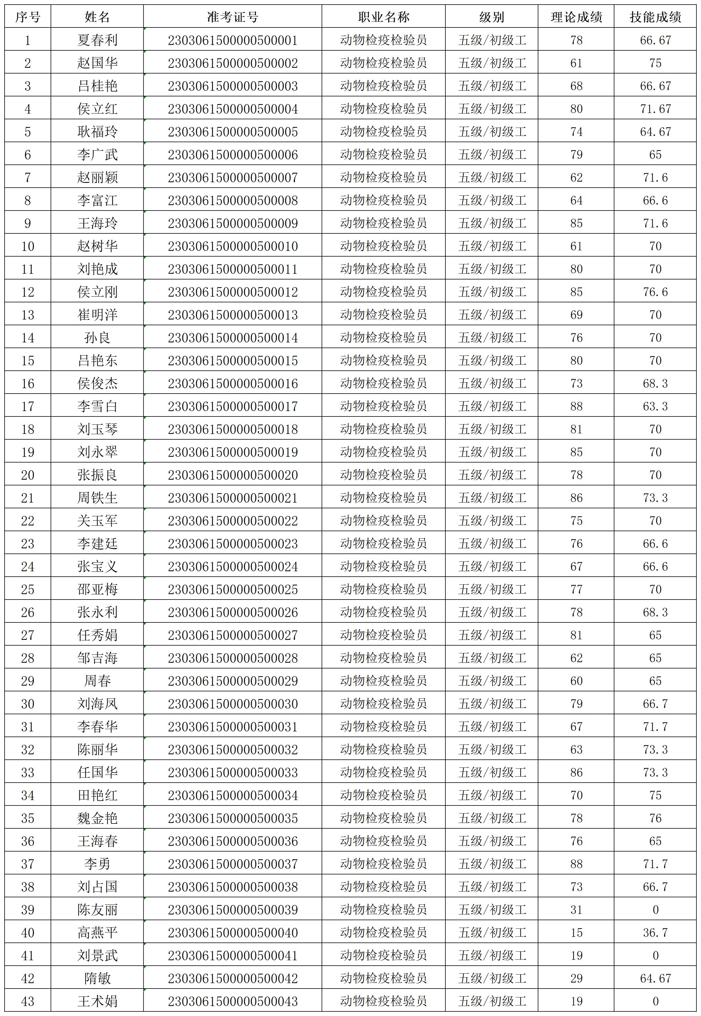 2023第2批翁牛特旗金順職業技能培訓學校職業技能等級認定人員成績名單公示_Sheet1.jpg