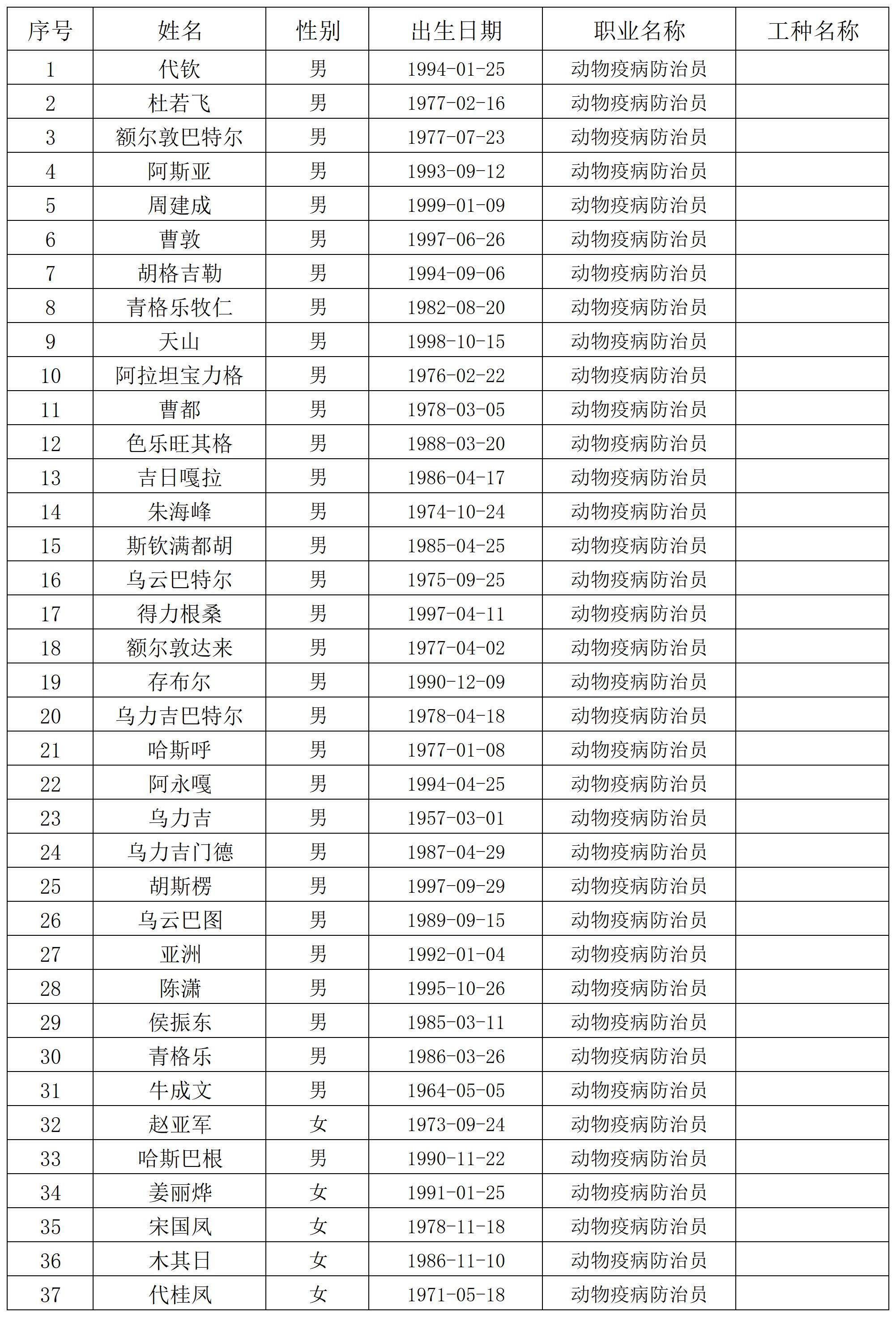 3批職業技能等級認定名單公示第1_Sheet1.jpg