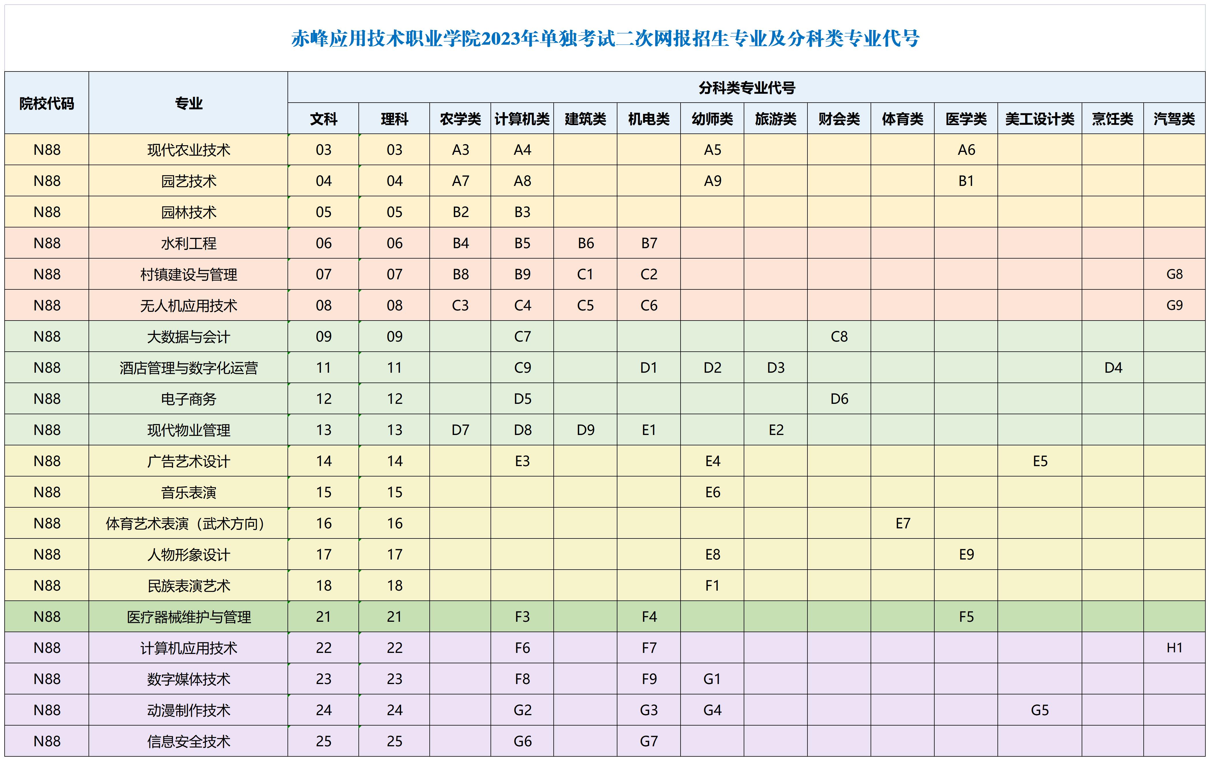 天美娱乐2023年高職二次單獨考試招生專業_二次網報專業.jpg