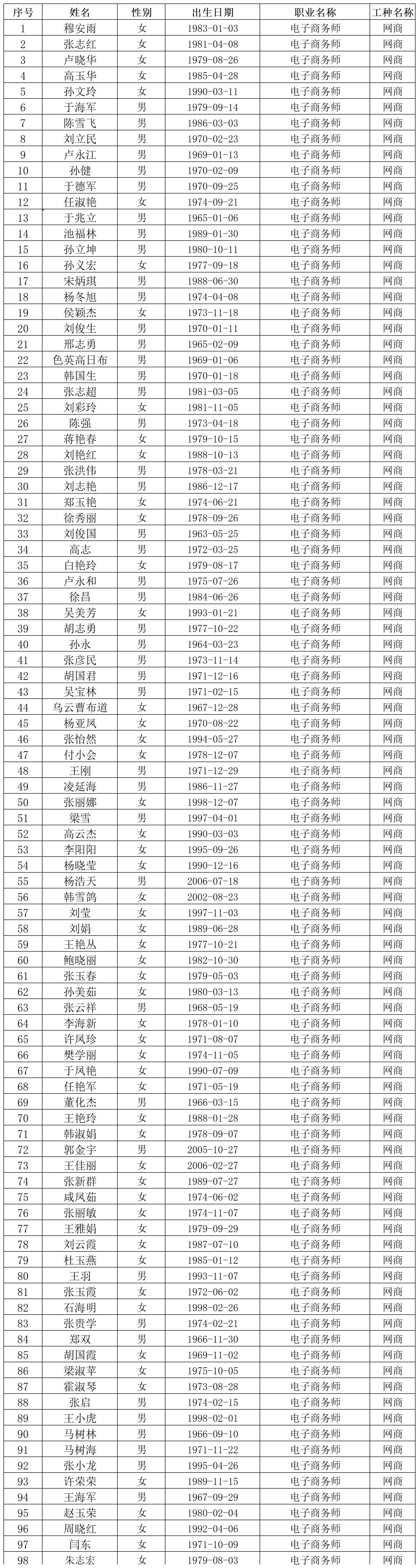 5批阿魯科爾沁旗華仕職業技術培訓學校職業技能等級認定名單公示_Sheet1.jpg