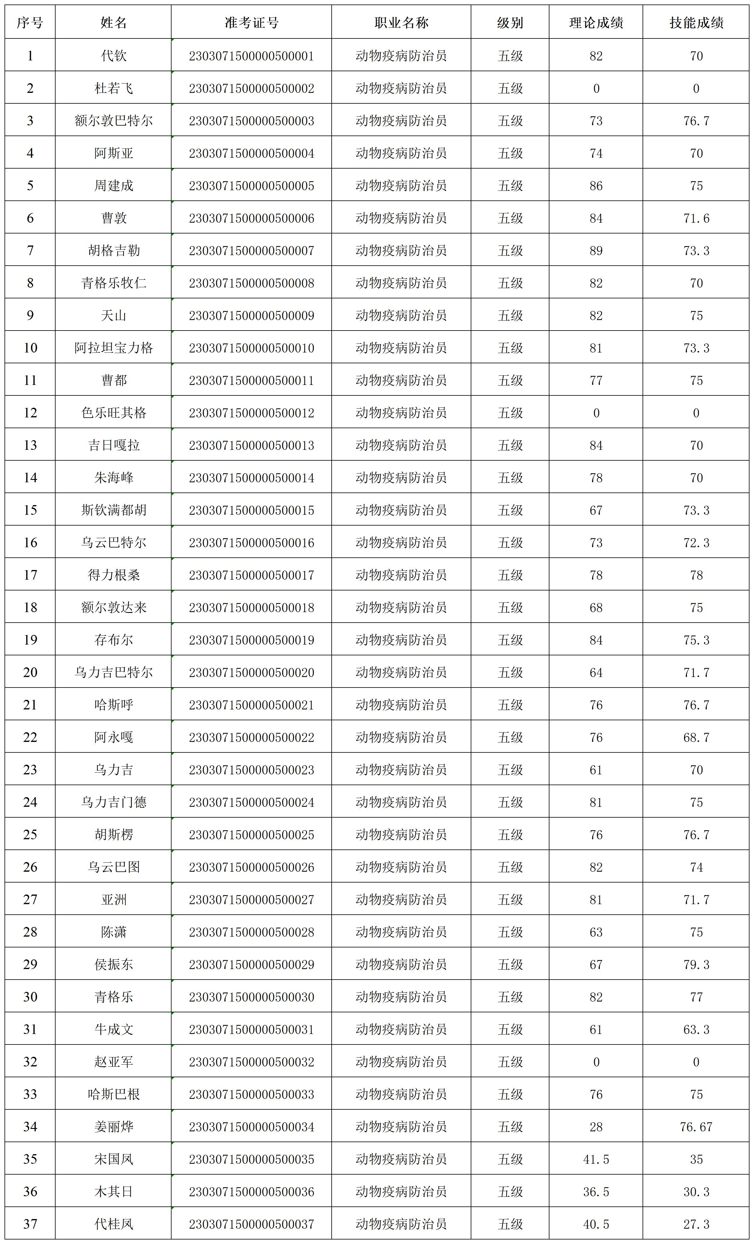 2023第3批赤峰育龍職業技能培訓學校動物疫病防治初職業技能等級認定人員成績名單公示_Sheet1.jpg